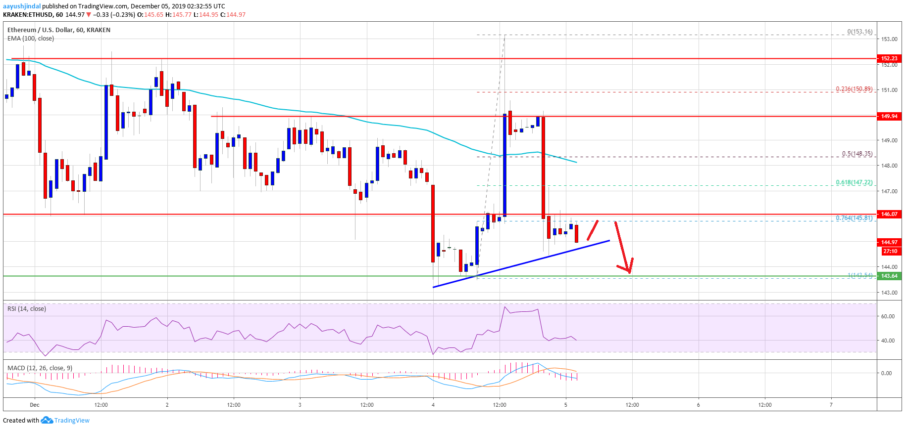 Ethereum Price 