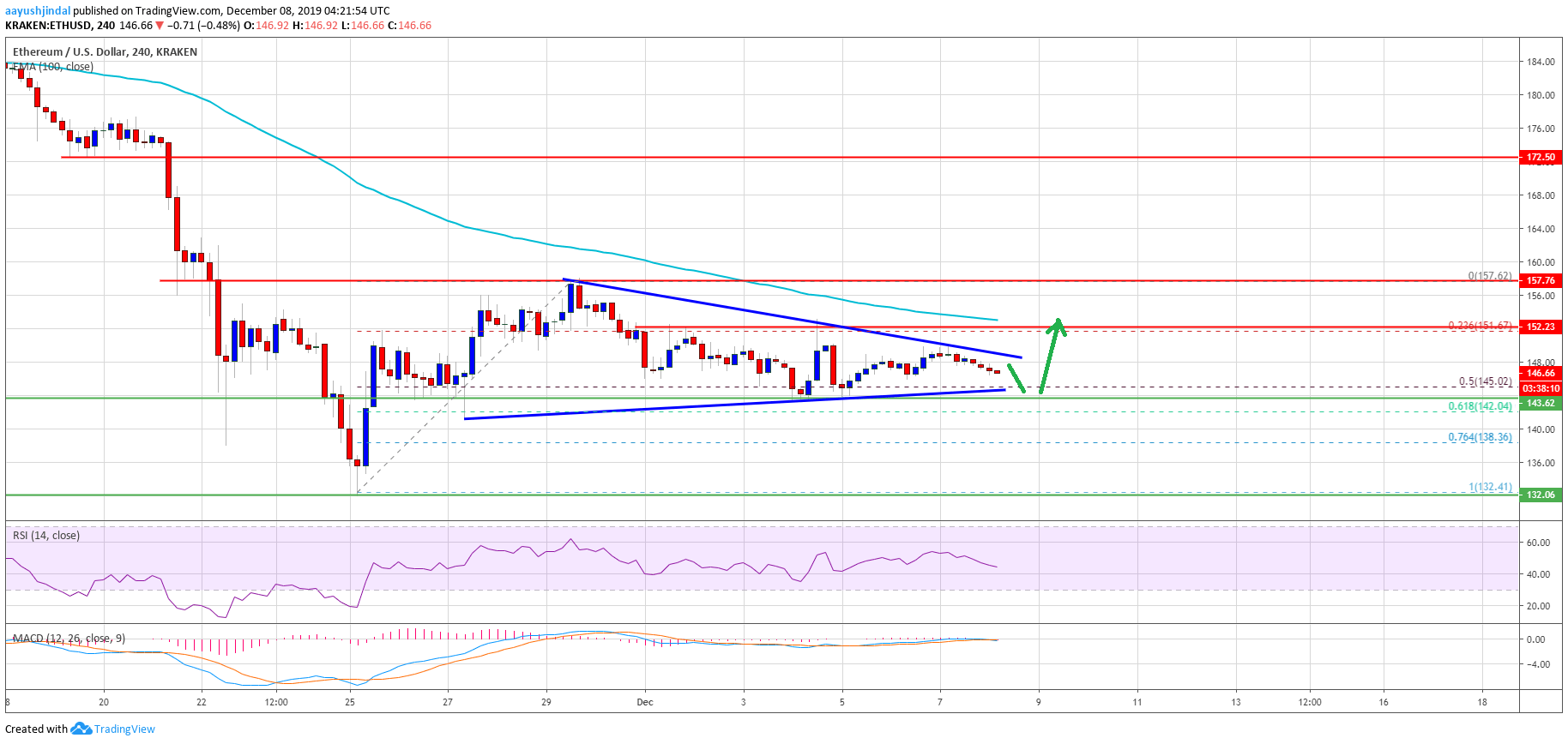 Ethereum Price 