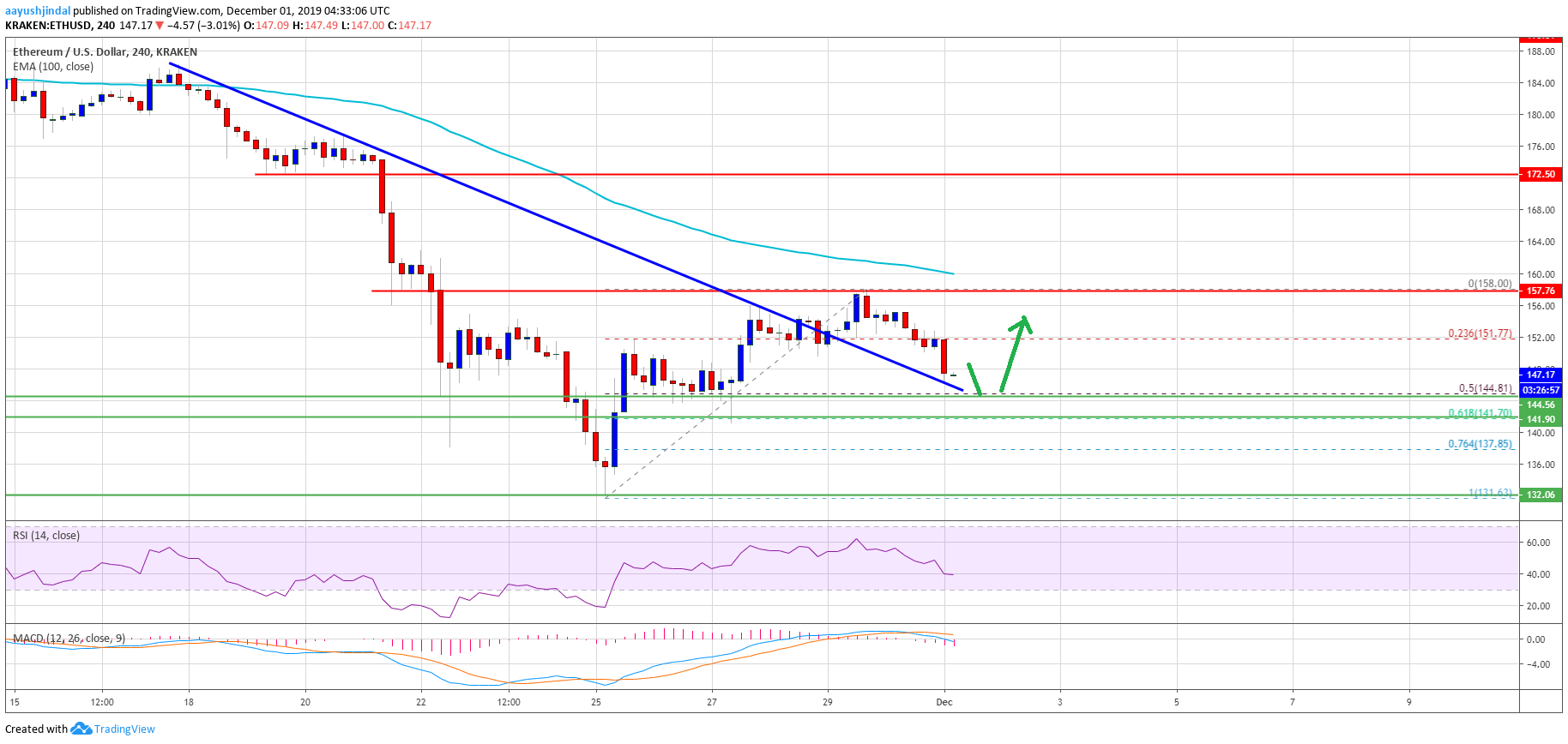 Ethereum Price 