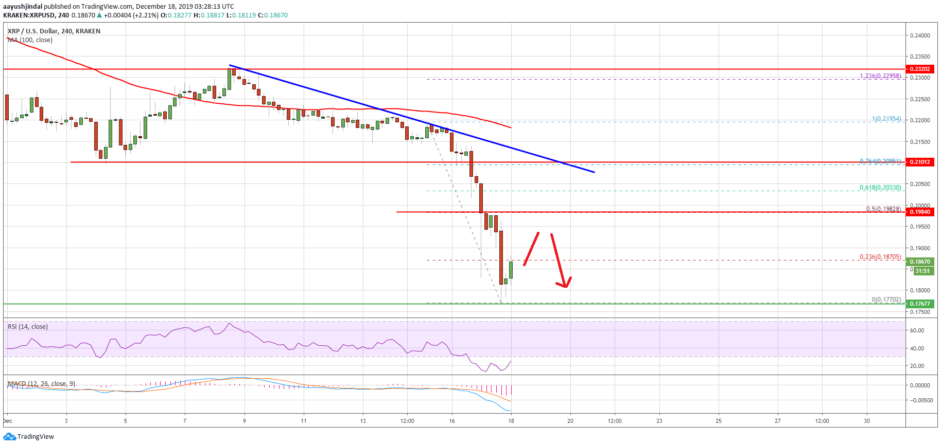 Ripple Price XRP