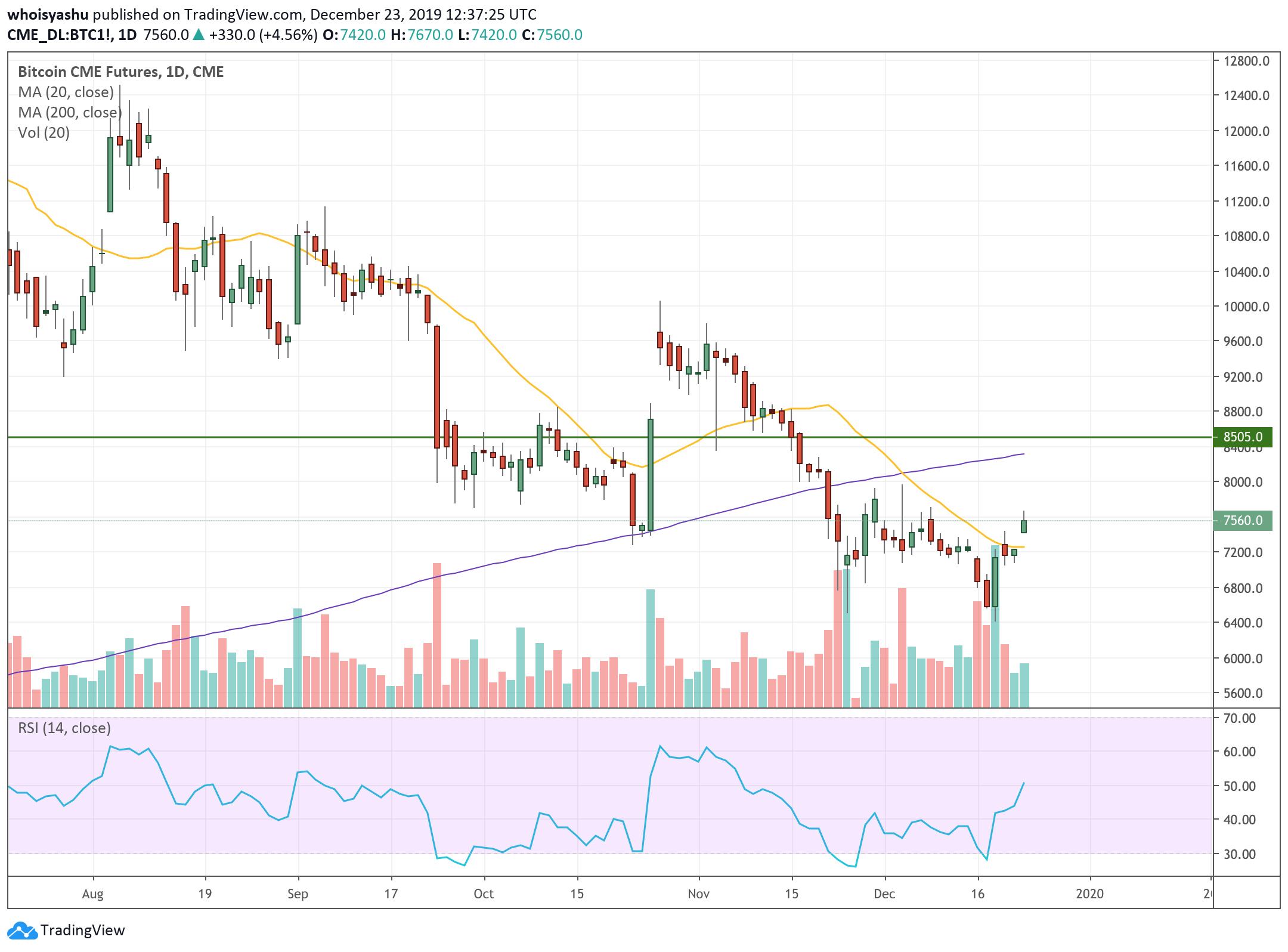 bitcoin, bitcoin futures, cme