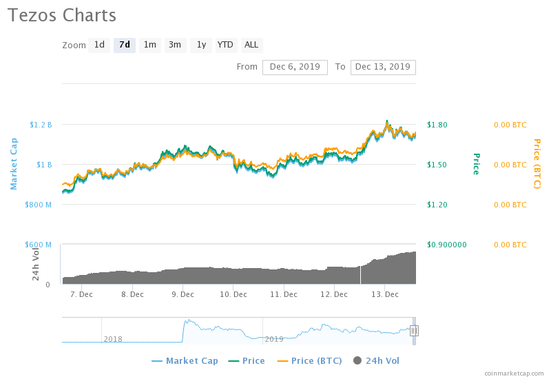 xtz, tezos