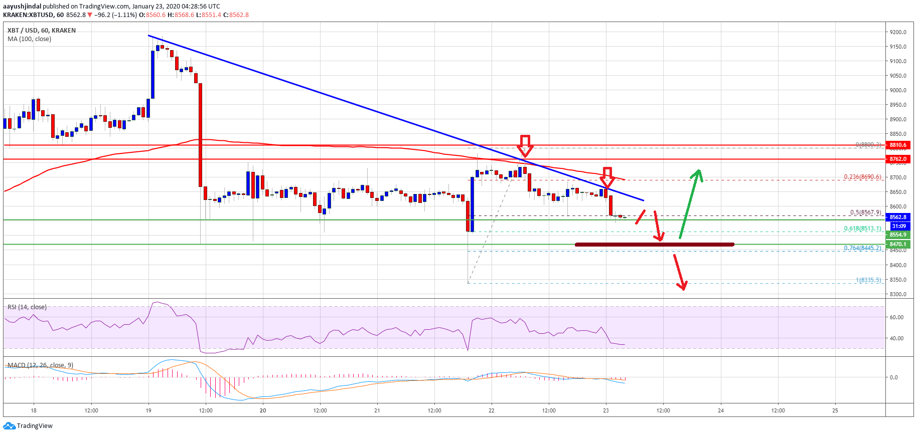 Bitcoin Price 