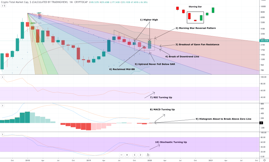 crypto bull market price chart