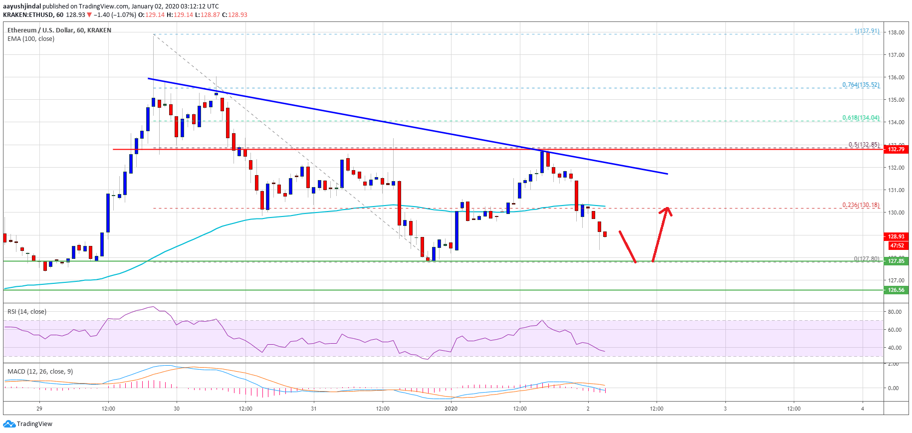 Ethereum Price 