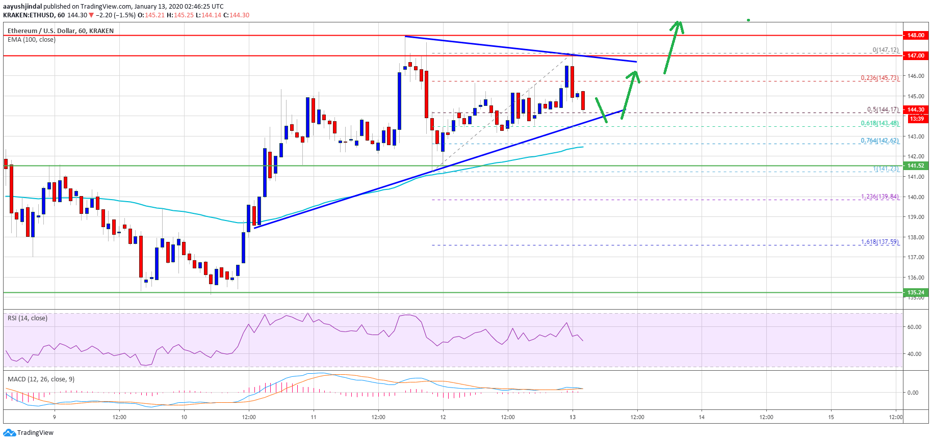 Ethereum Price 