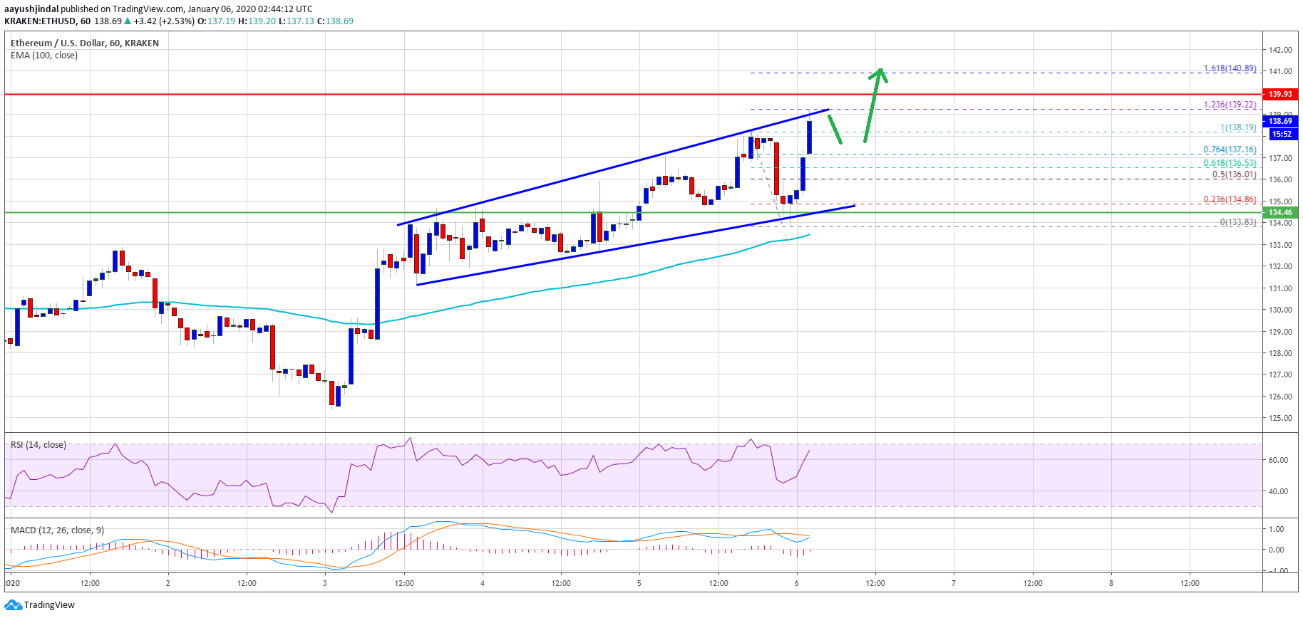 Ethereum Price 