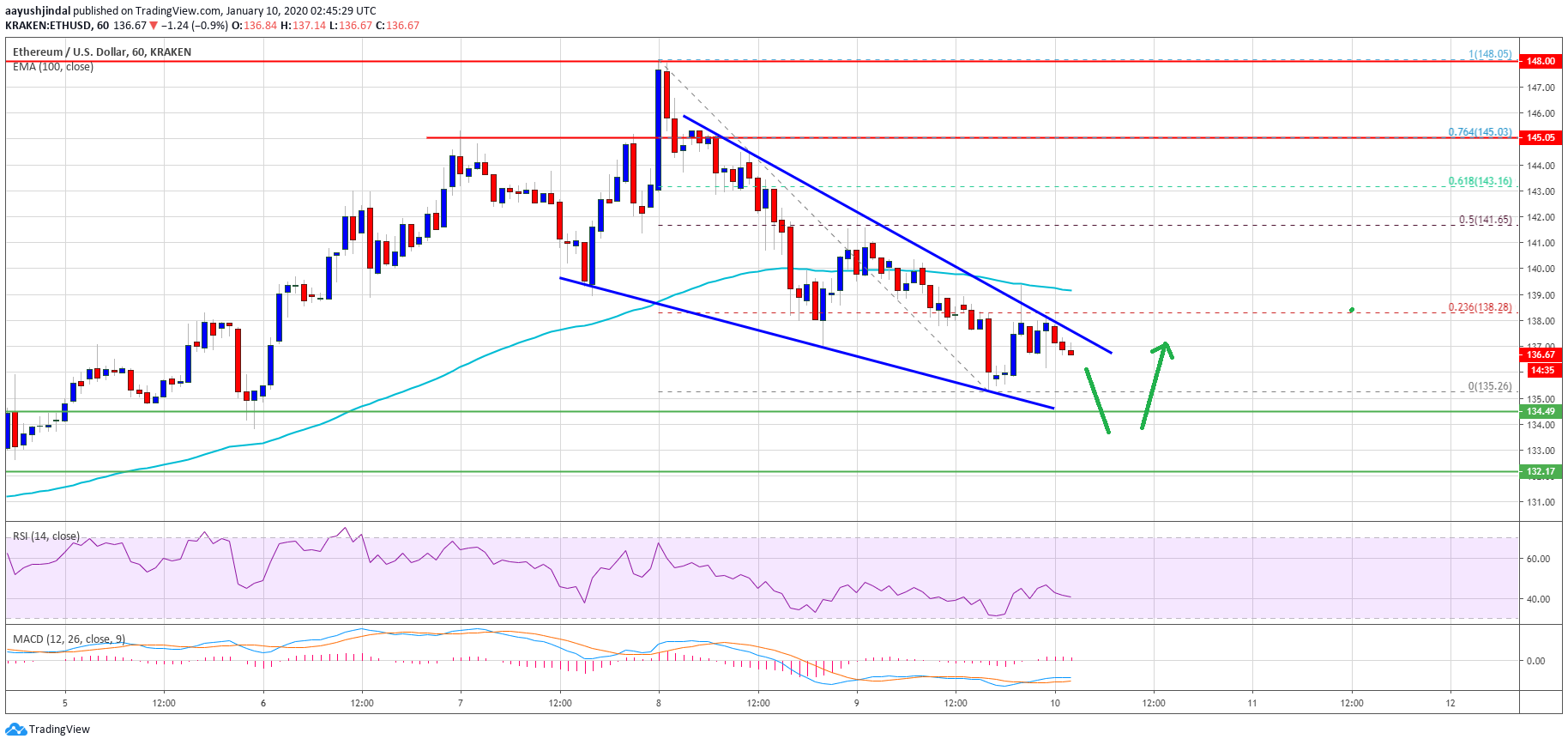 Ethereum Price 