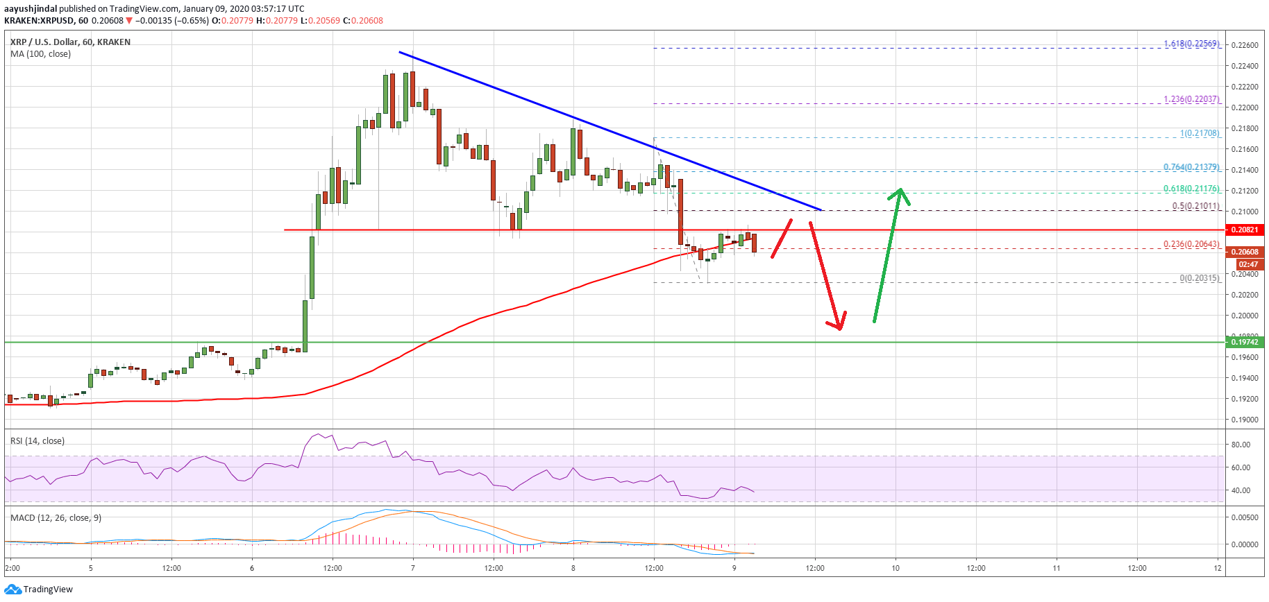 Ripple Price