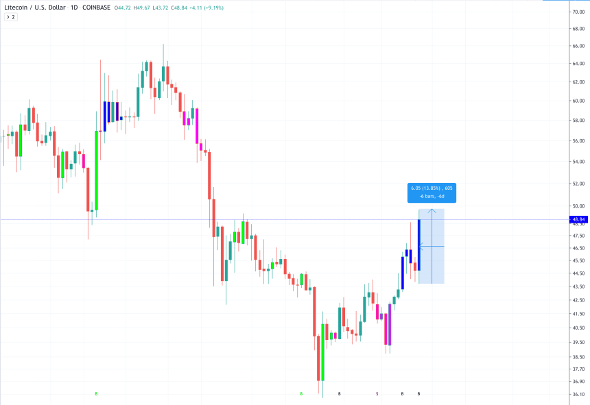 litecoin price chart ltc usd