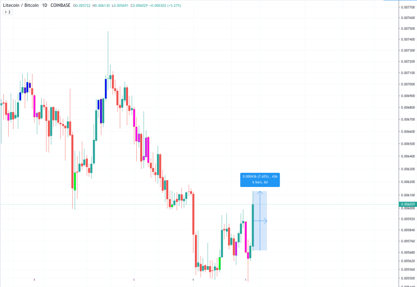 litecoin bitcoin price chart ltc btc