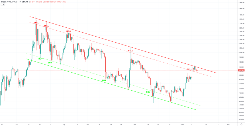 bitcoin price crypto trading btc