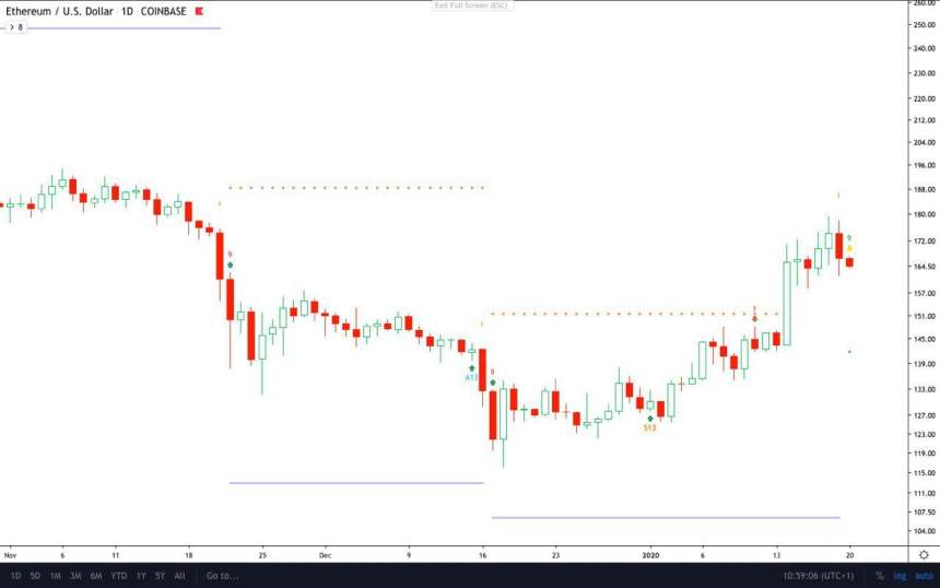 ethereum price chart