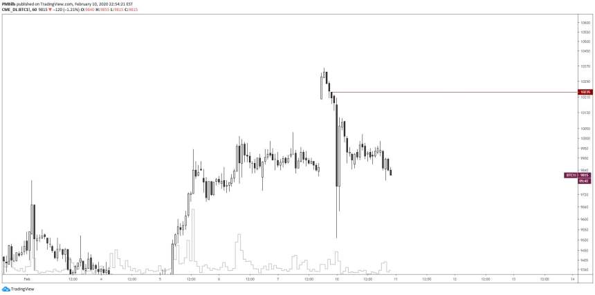 cme futures bitcoin price gap