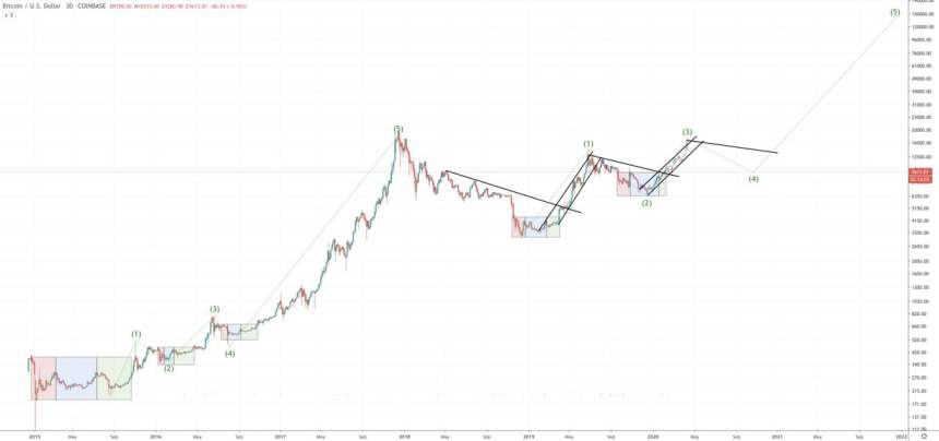 bitcoin crypto cycle comparison