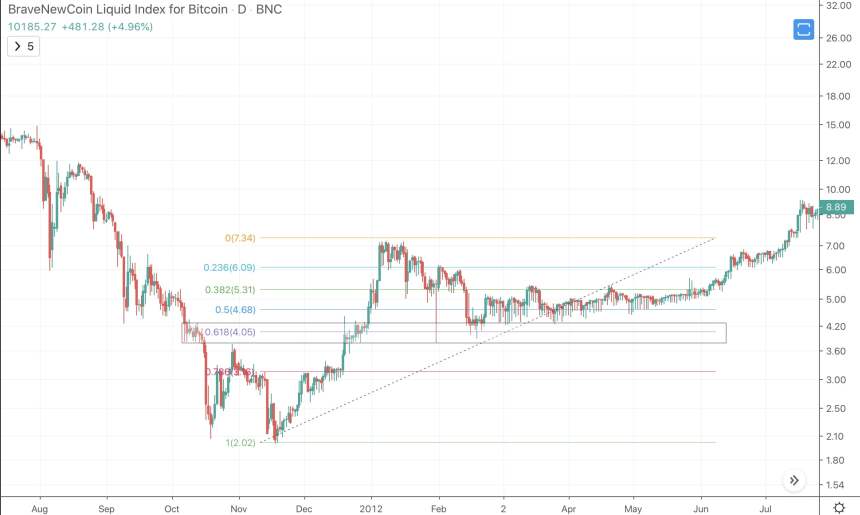 crypto bull market