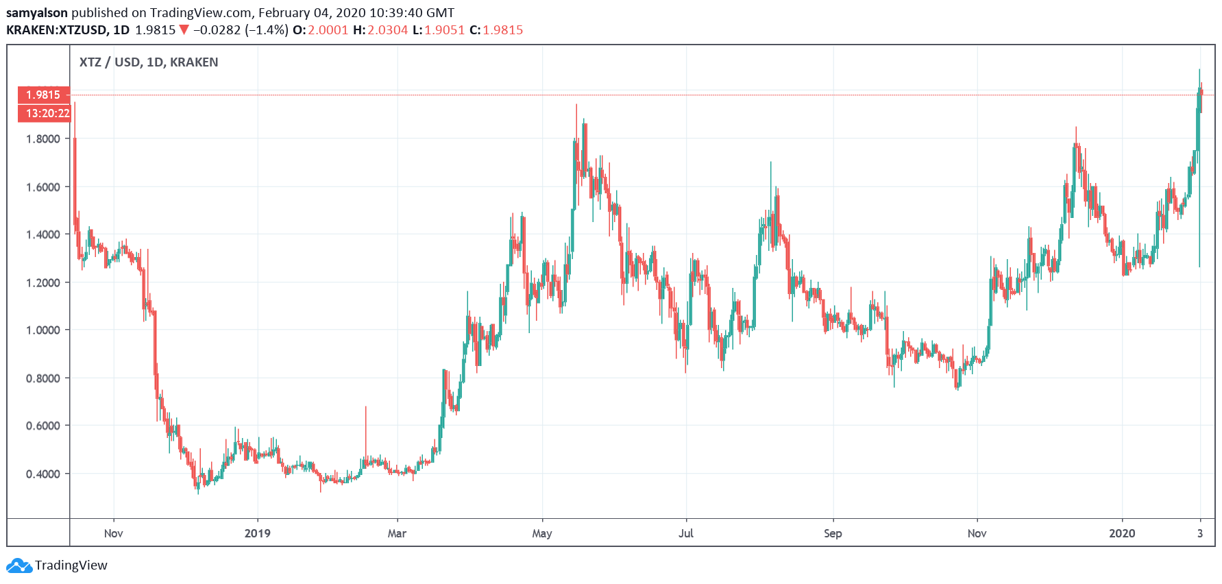 Tezos daily chart