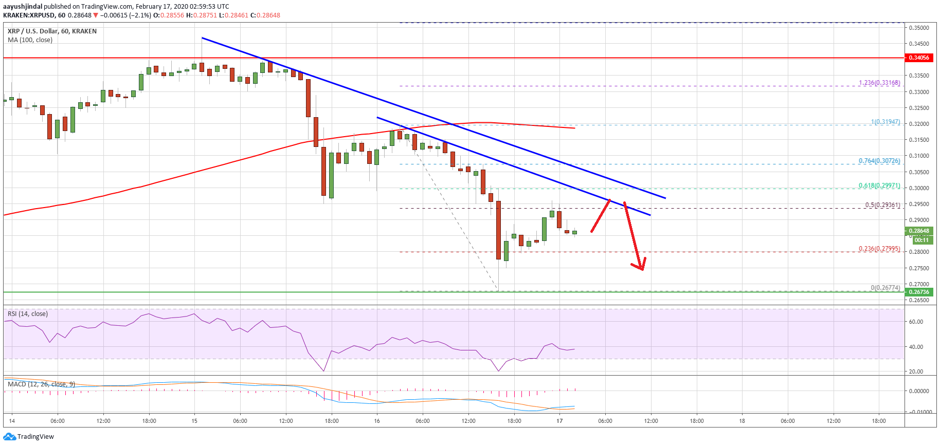 Ripple Price