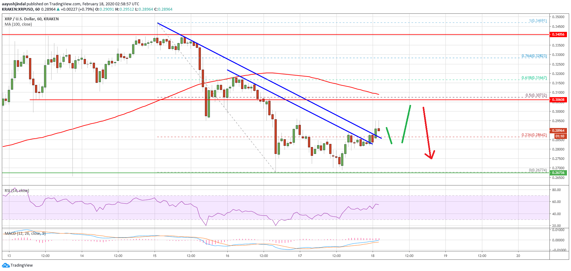 Ripple Price