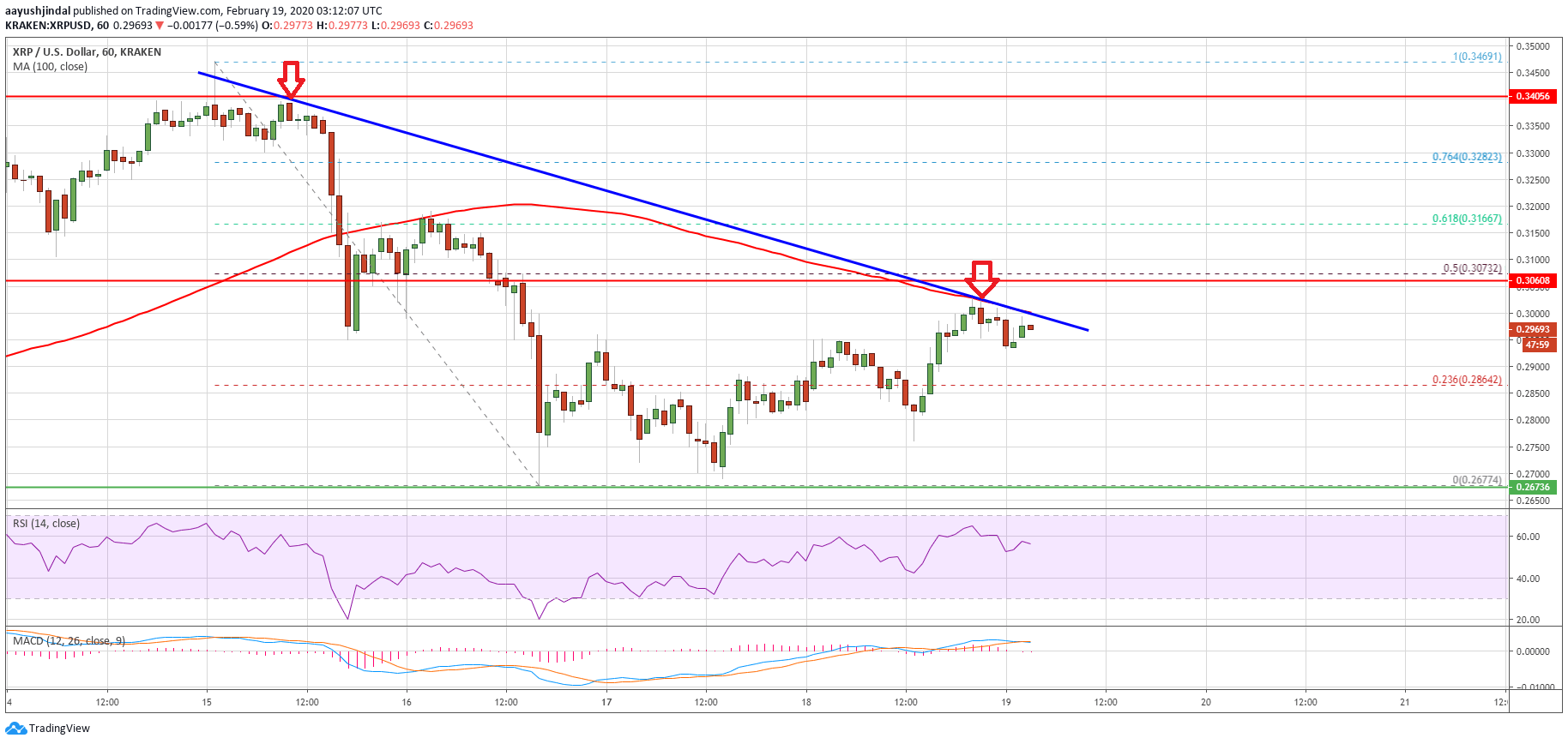 Ripple Price