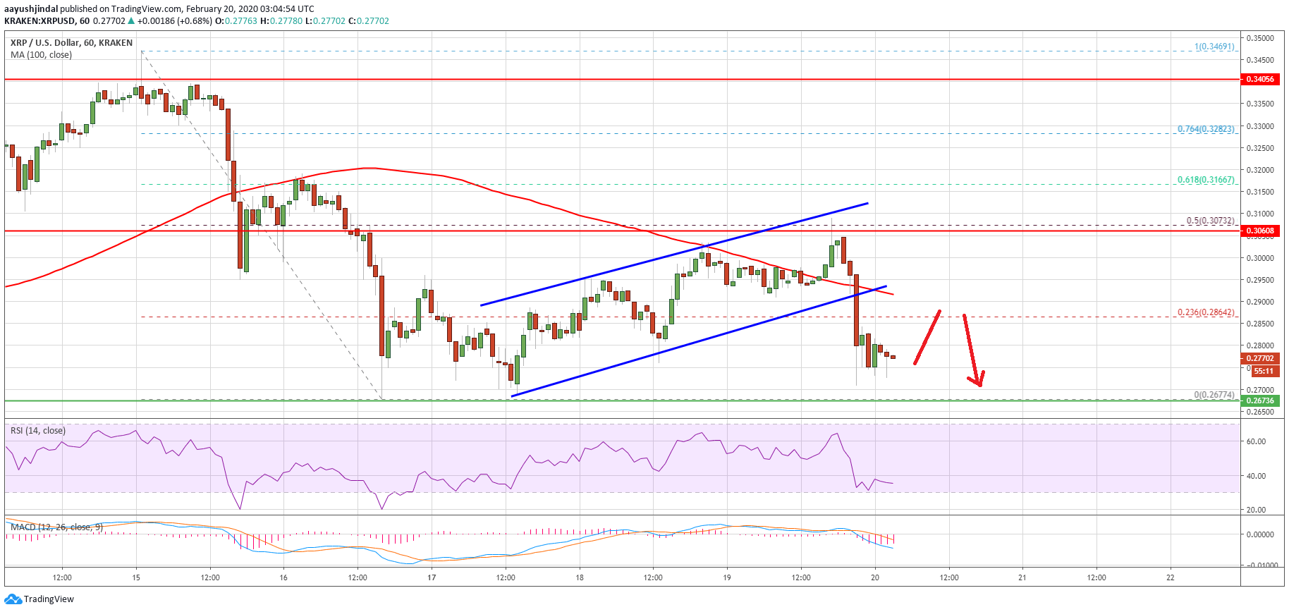 Ripple Price