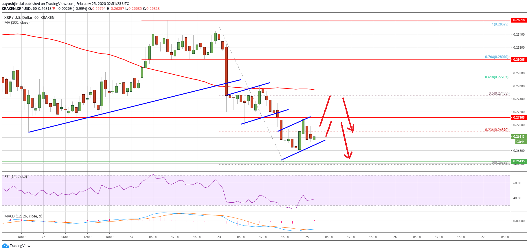 Ripple Price