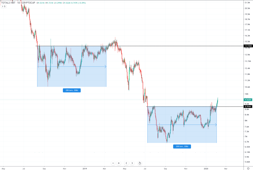 altcoin bitcoin alt btc chart