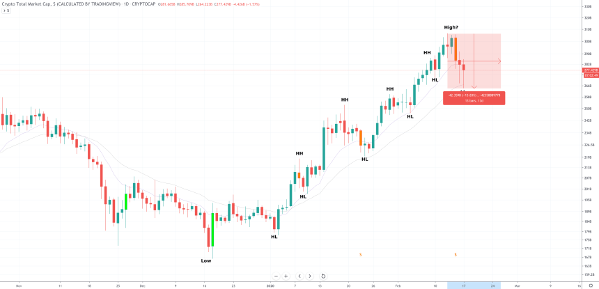 total crypto market price chart