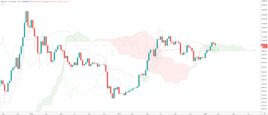 bitcoin uptrend ichimoku cloud crypto