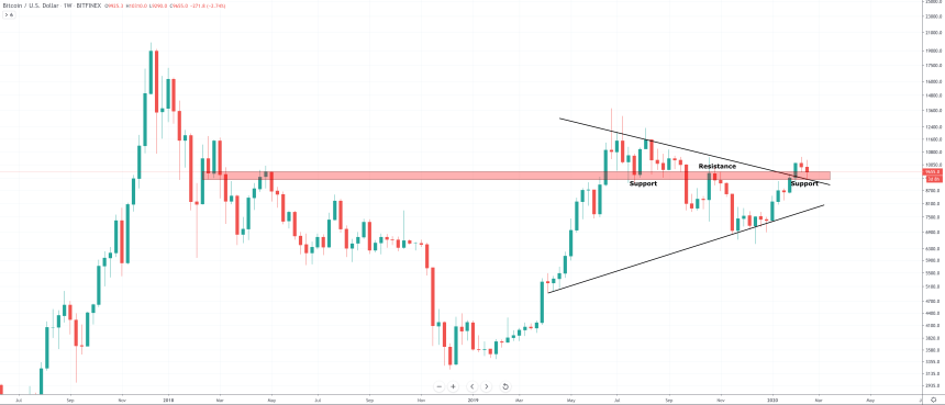 bitcoin ichimoku indicator uptrend