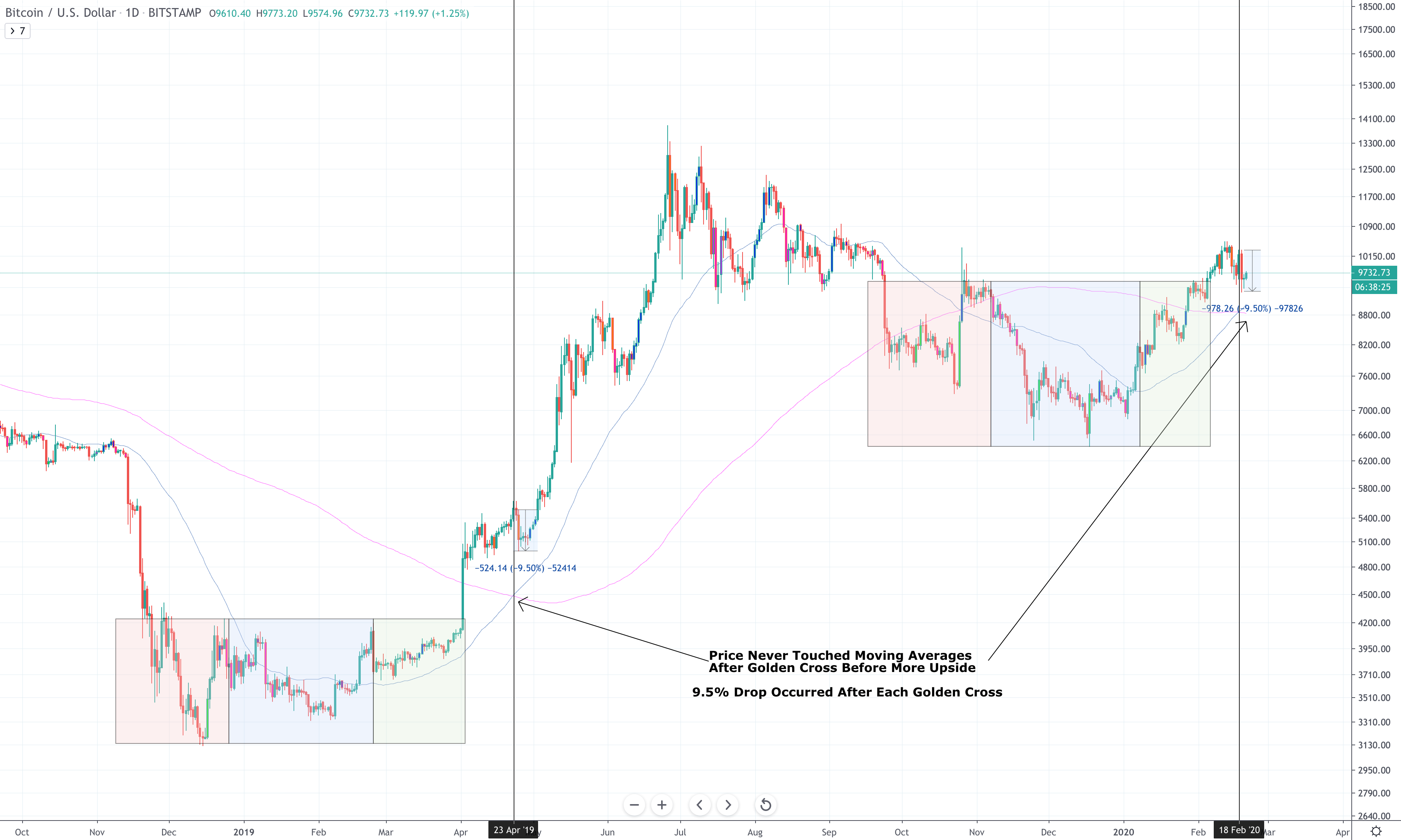 bitcoin crypto cycle comparison