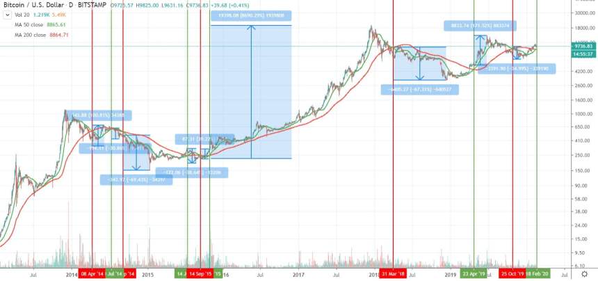 bitcoin, cryptocurrency