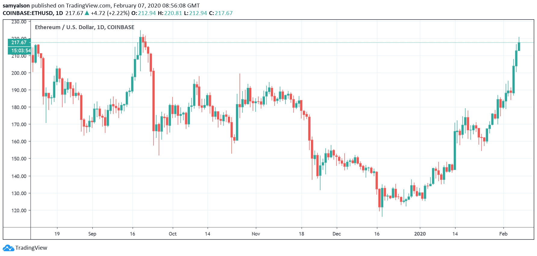 Ethereum Daily Chart