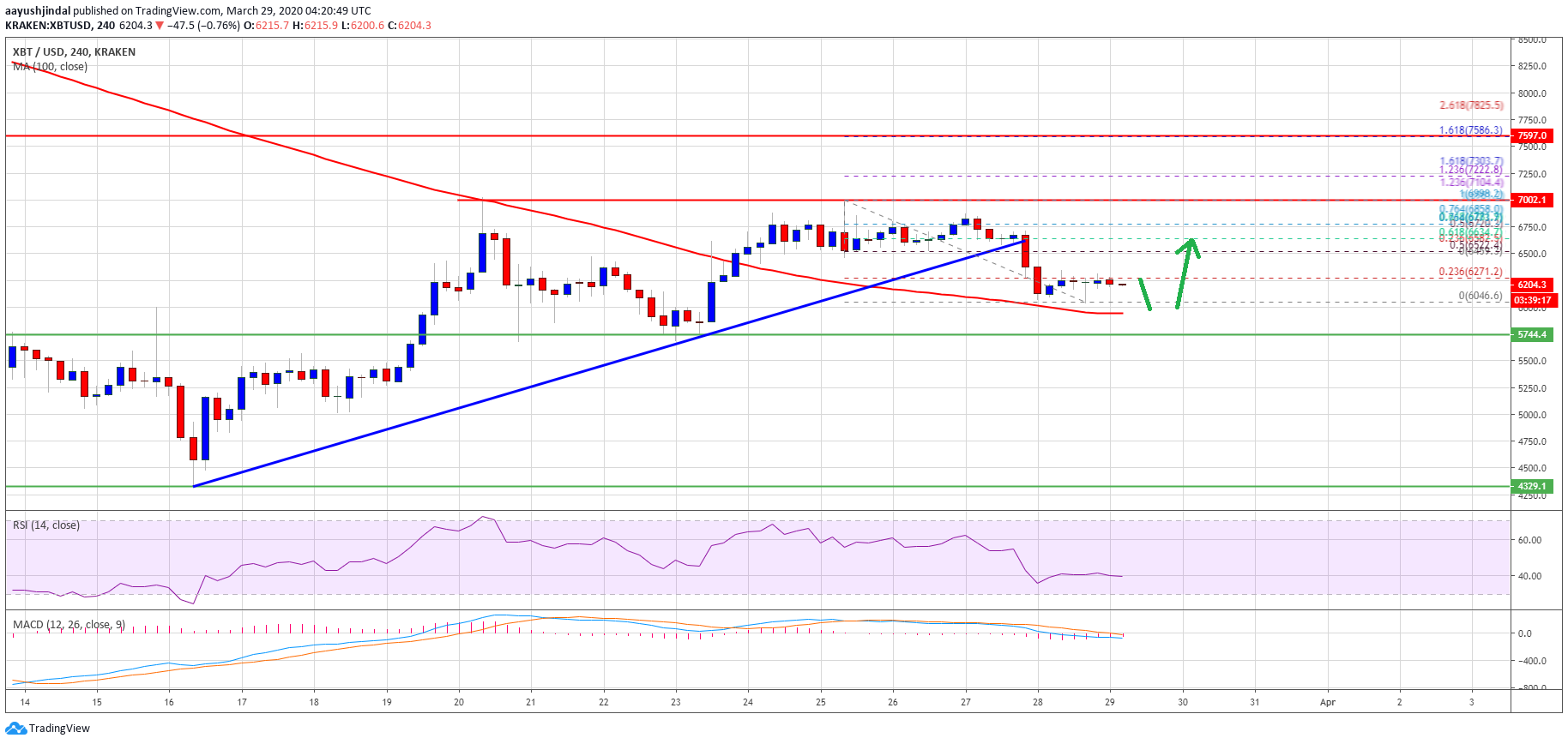 Bitcoin Price