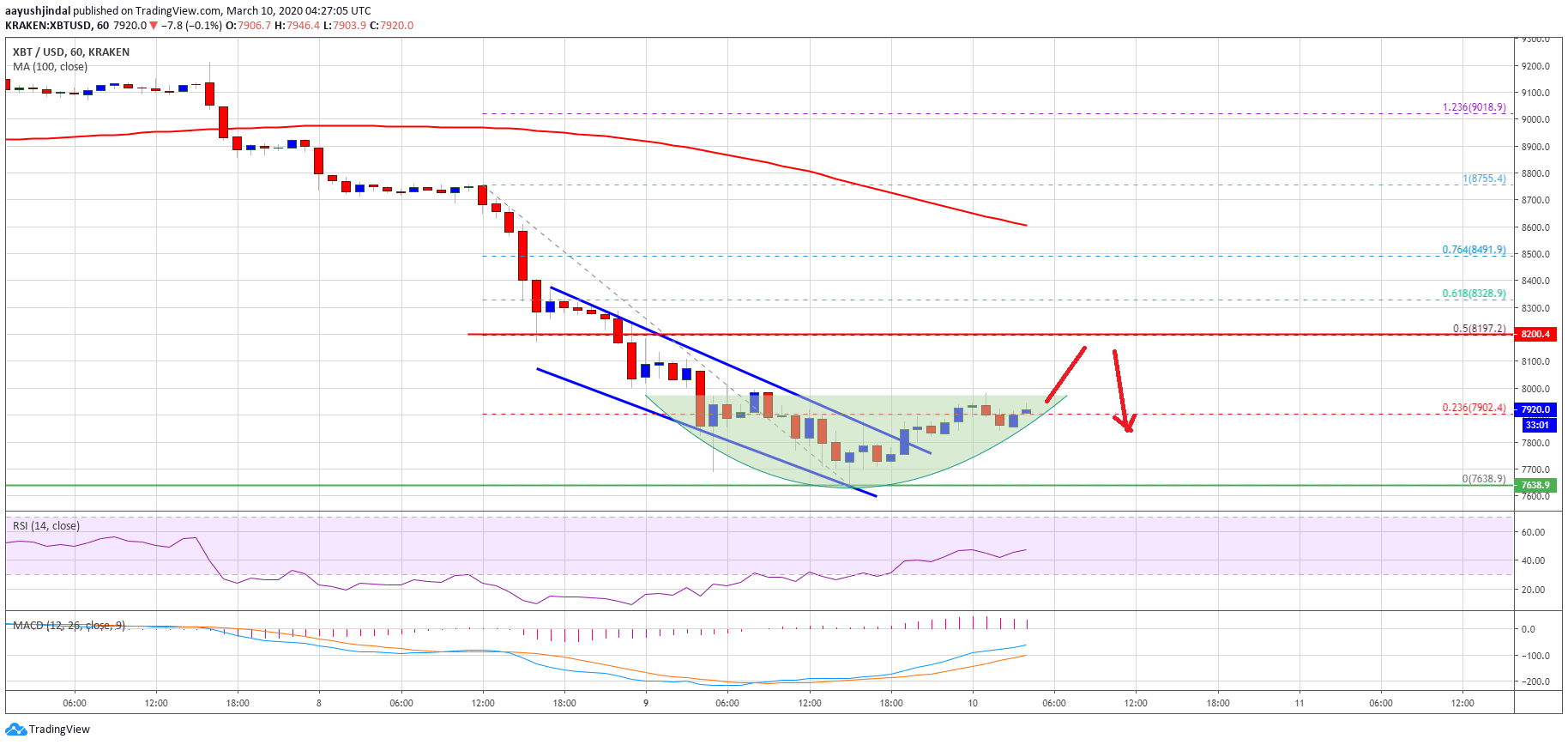 Bitcoin Price