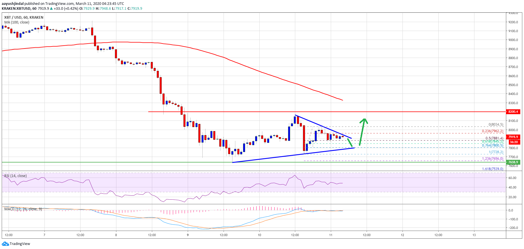 Bitcoin Price