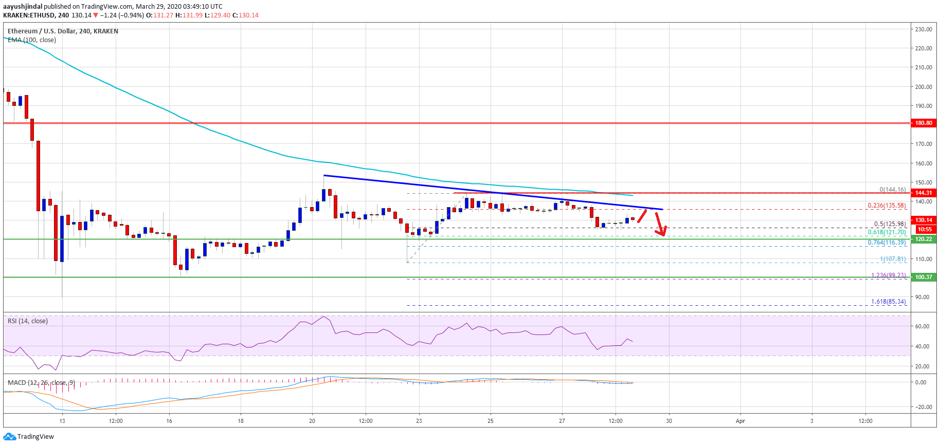 Ethereum Price