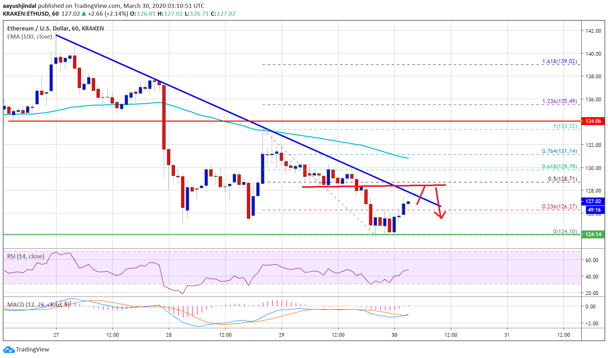 Ethereum Price