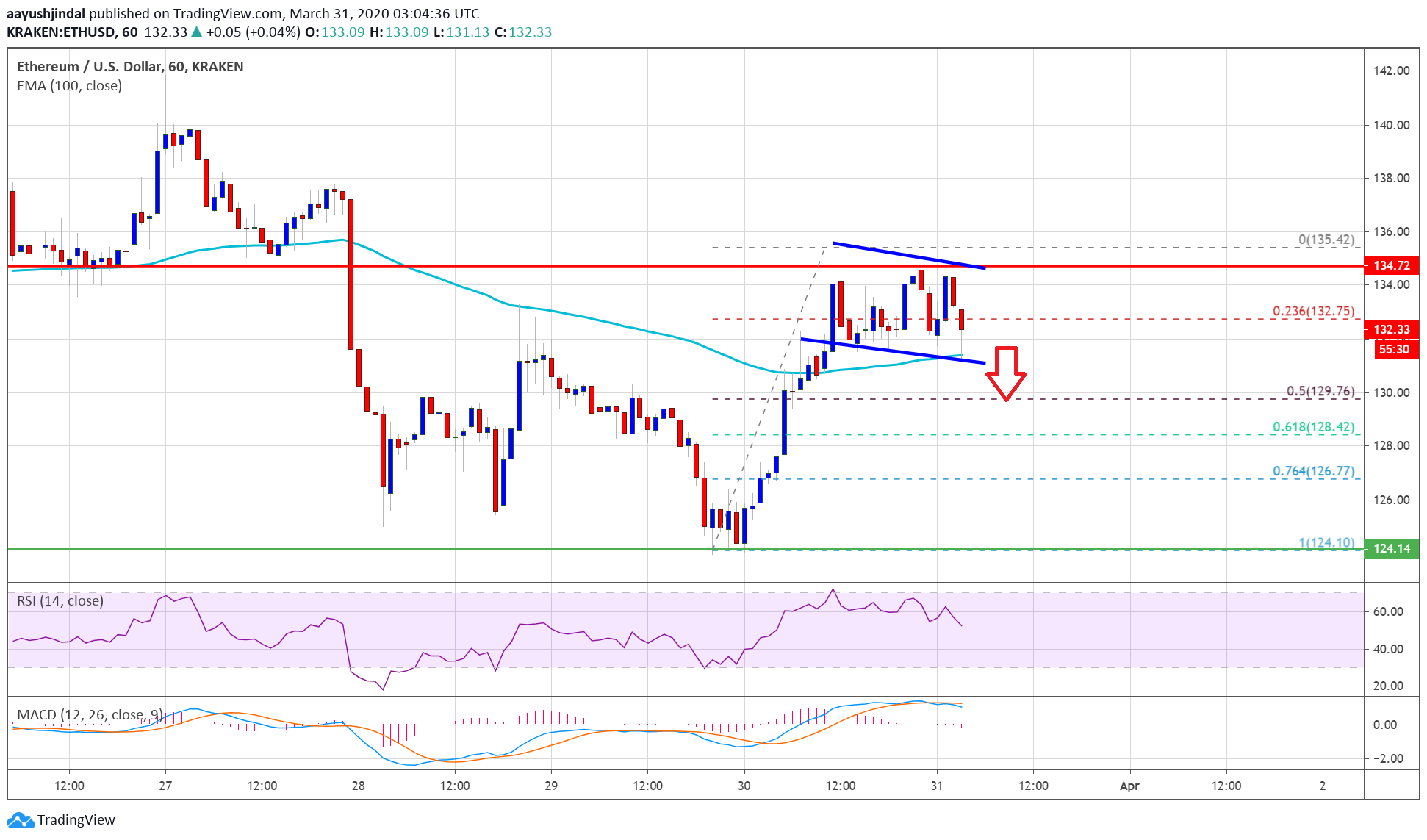 Ethereum Price