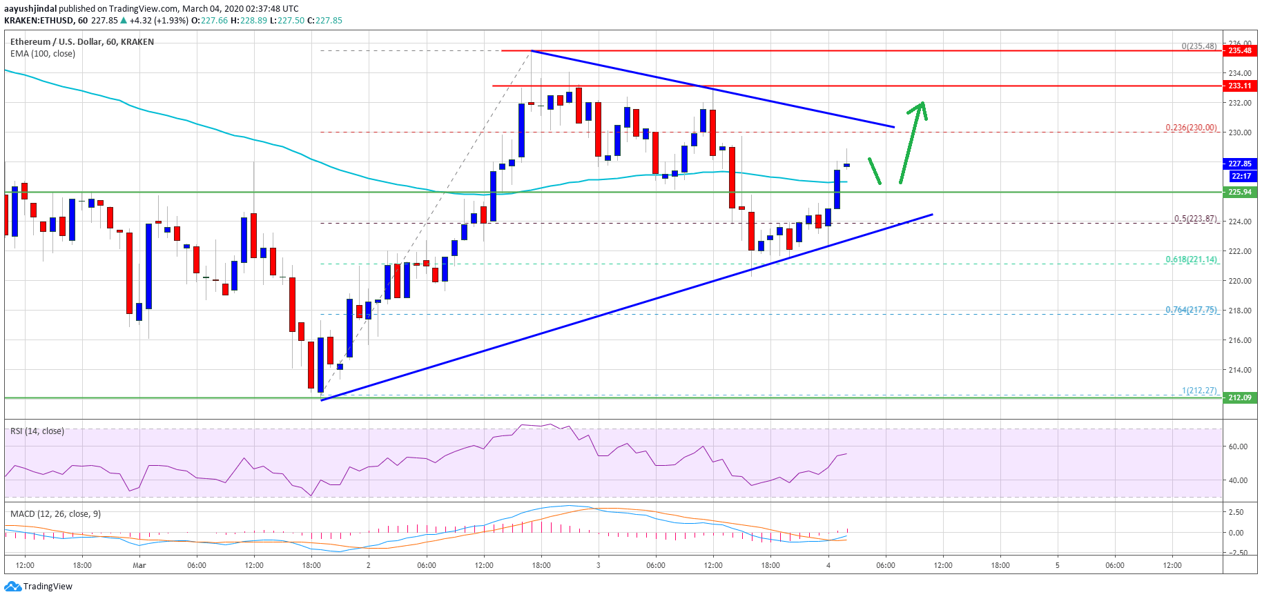 Ethereum Price 