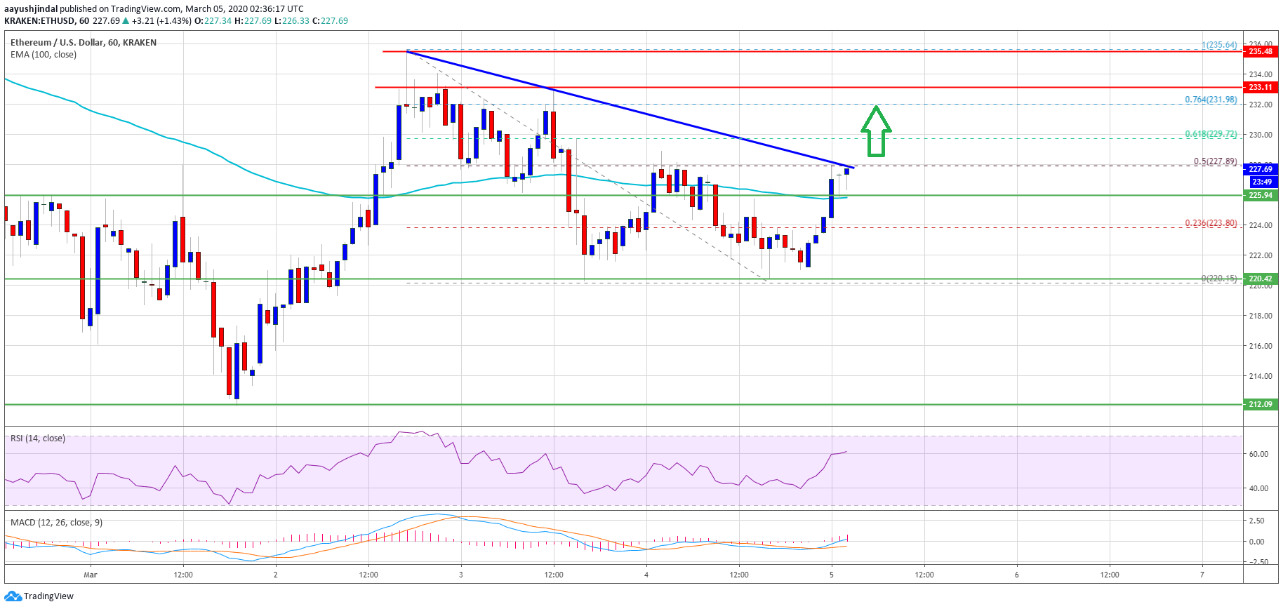 Ethereum Price