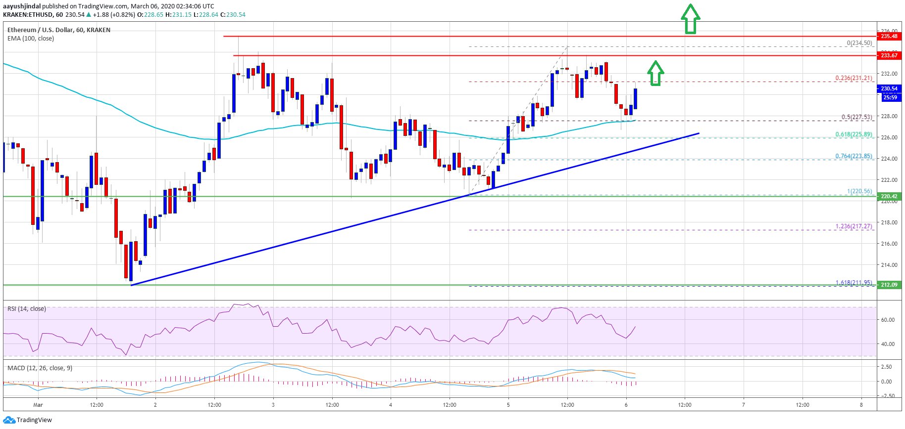 Ethereum Price