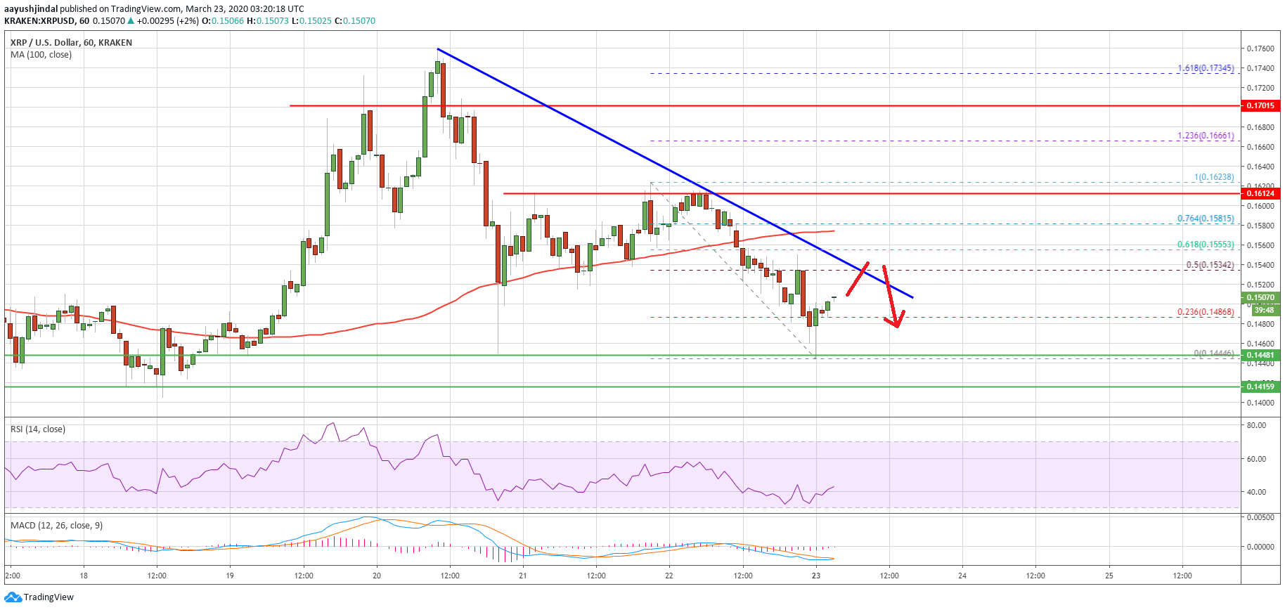 Ripple Price