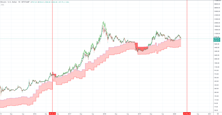 bitcoin crypto cost of production miner's bottom miner