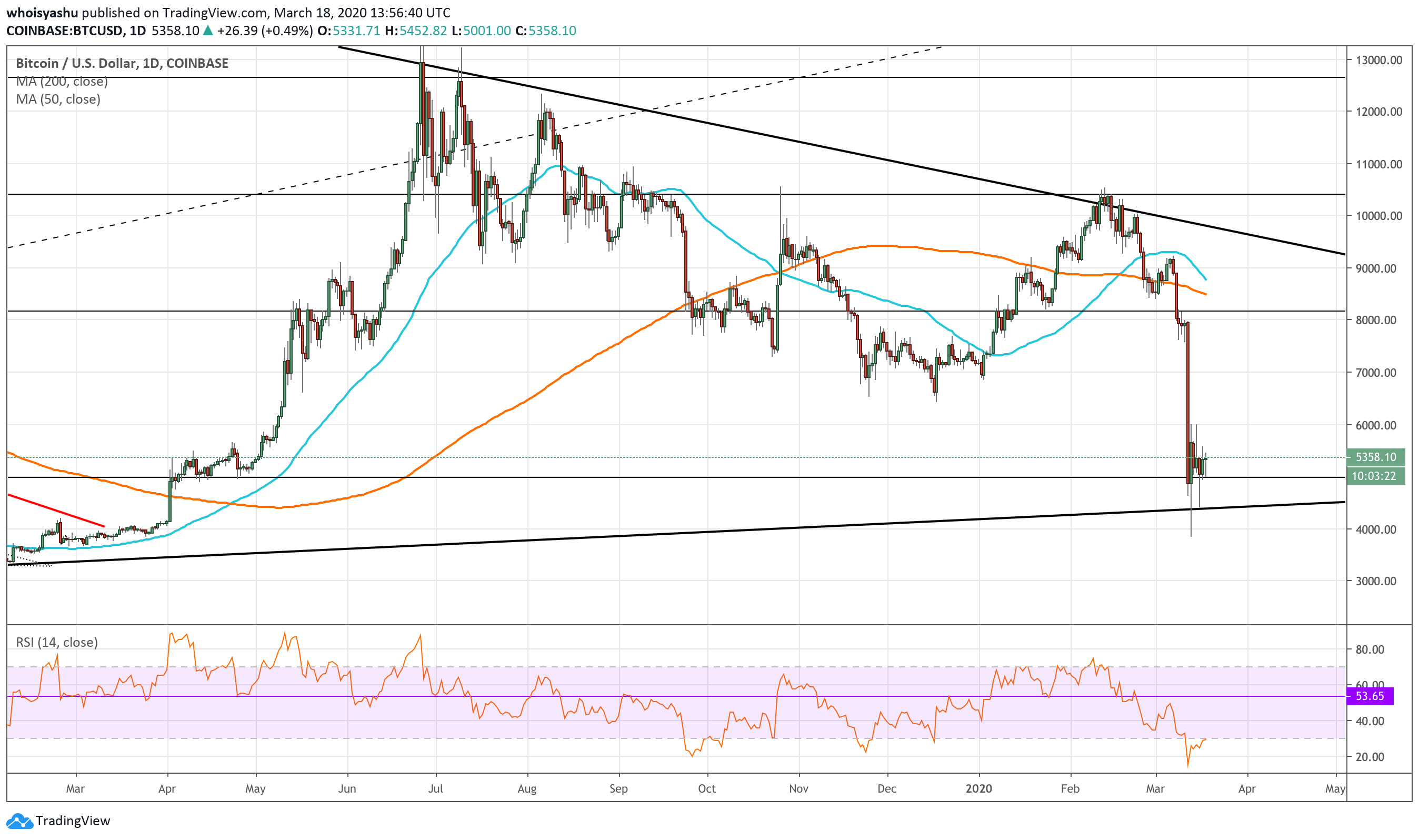 bitcoin, cryptocurrency, btc usd, crypto, coronavirus