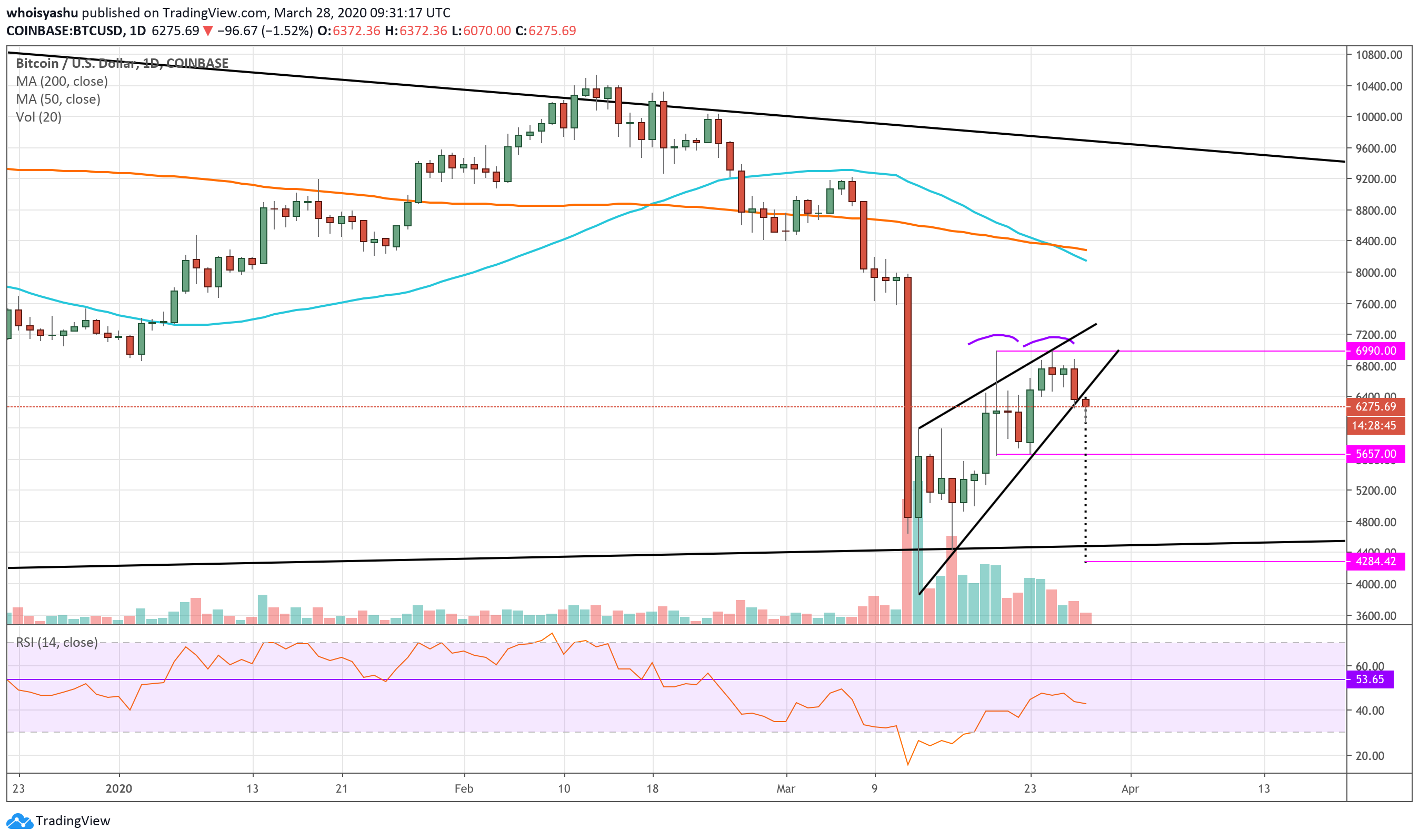 bitcoin, cryptocurrency, btcusd, crypto