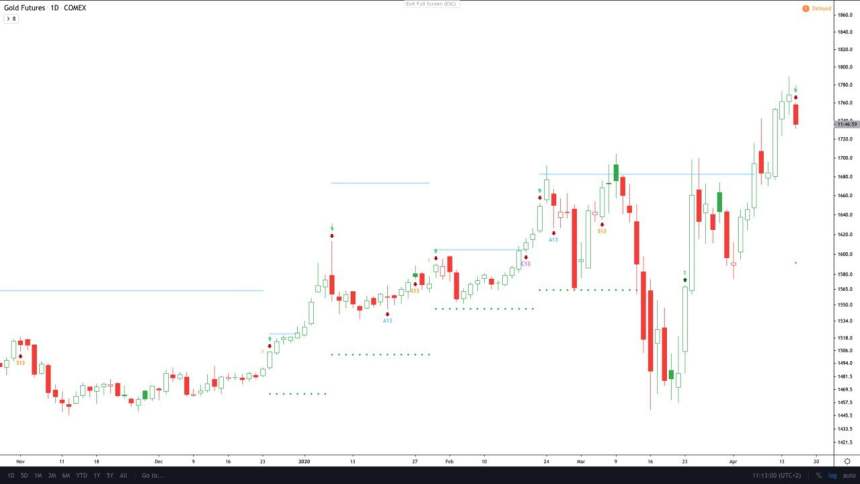 gold futures price chart