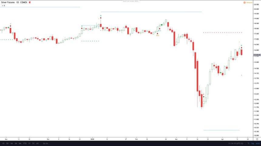 silver futures price chart