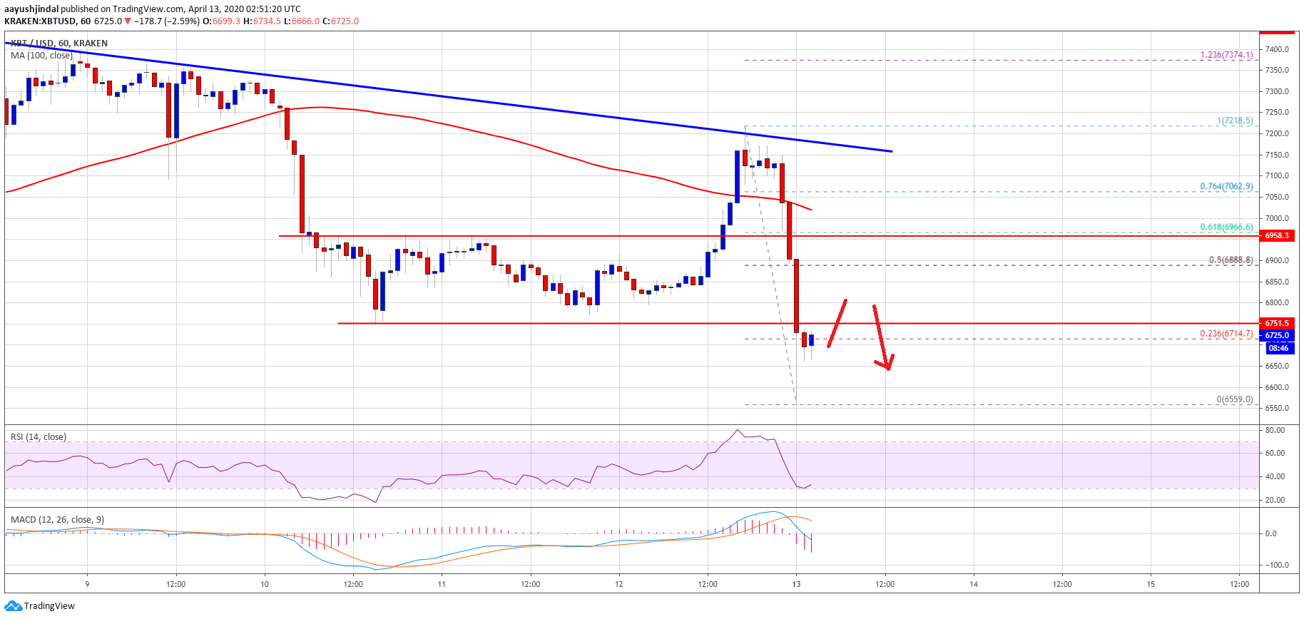 Bitcoin Price