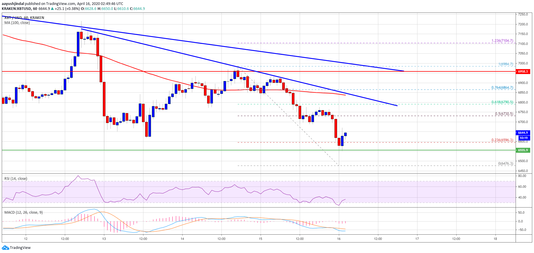 Bitcoin Price